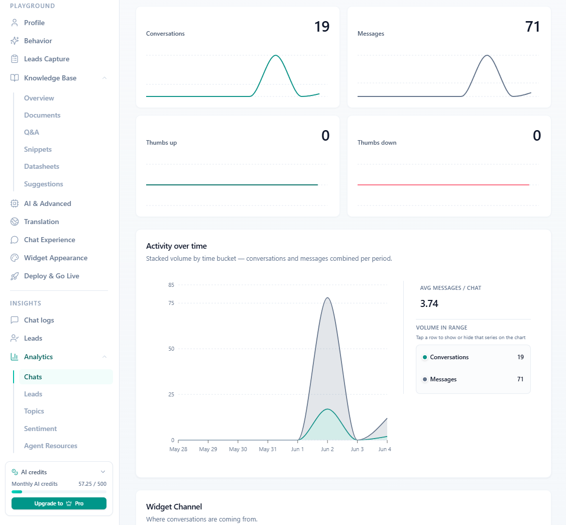 Assistrio analytics — chats, topics, sentiment, and leads